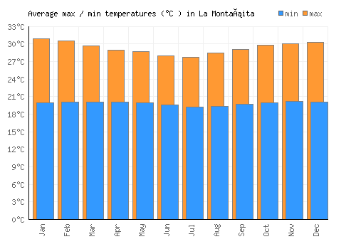 La Montañita average minimum / maximum temperatures (Celsius)