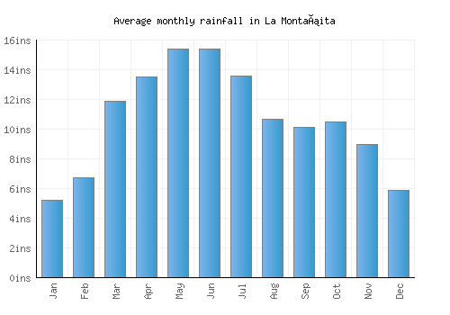 La Montañita monthly rainfall chart (inches)