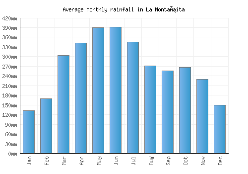 La Montañita monthly rainfall chart (mm)