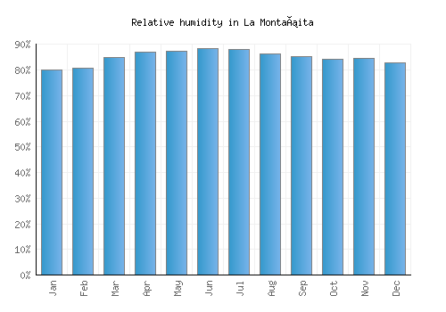 La Montañita relative humidity averages