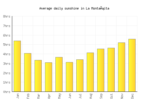 La Montañita average daily sunshine chart