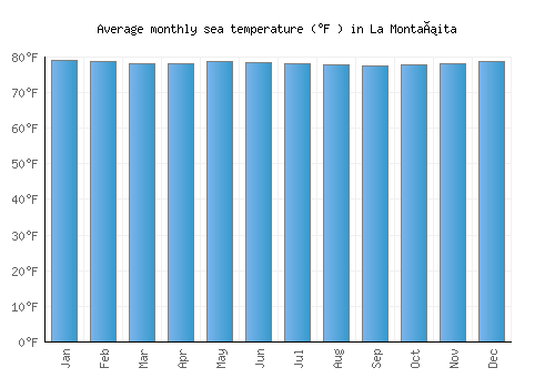 La Montañita average sea temperature chart (Fahrenheit)