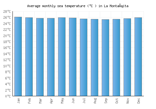 La Montañita average sea temperature chart (Celsius)
