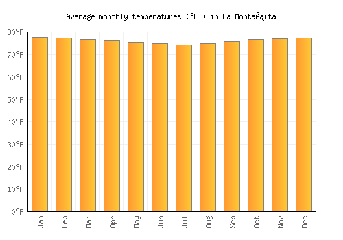 La Montañita average temperature chart (Fahrenheit)
