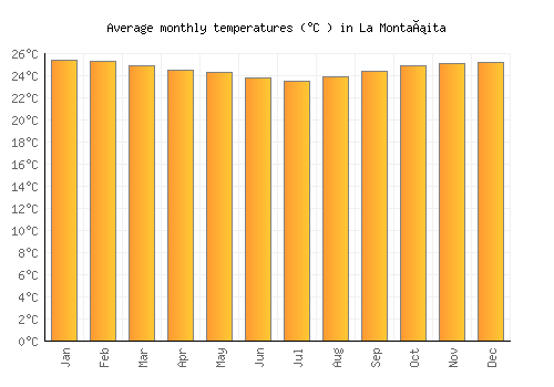 La Montañita average temperature chart (Celsius)