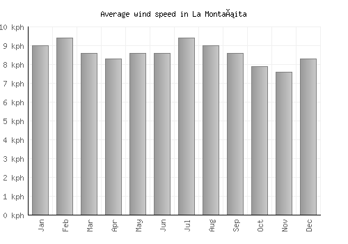 La Montañita average winspeed by month (km/h)