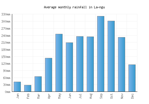 La-ngu monthly rainfall chart (mm)