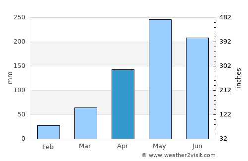 La-ngu average rain in April