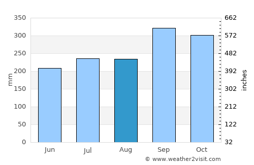 La-ngu average rain in August