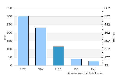 La-ngu average rain in December