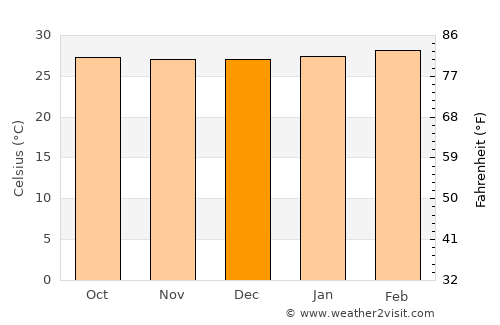 La-ngu average temperature in December