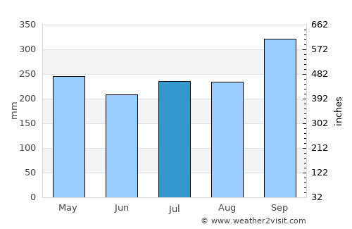 La-ngu average rain in July