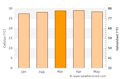 La-ngu average temperature in March