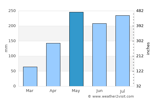 La-ngu average rain in May