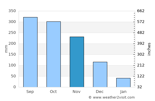 La-ngu average rain in November