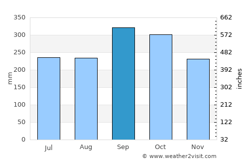 La-ngu average rain in September