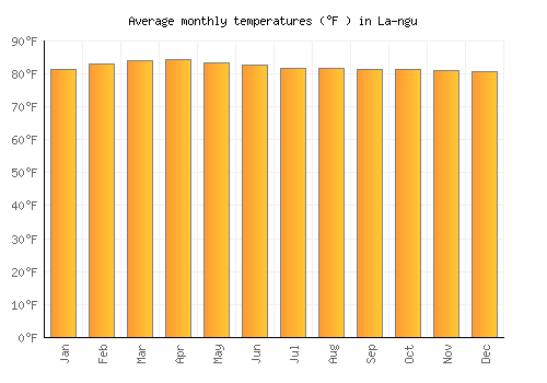 La-ngu average temperature chart (Fahrenheit)