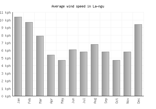 La-ngu average winspeed by month (km/h)