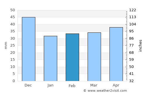 la Nucia average rain in February