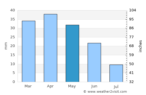 la Nucia average rain in May
