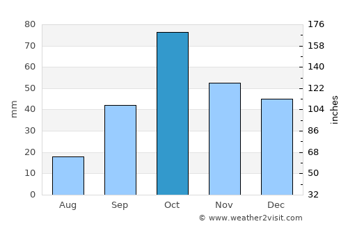 la Nucia average rain in October