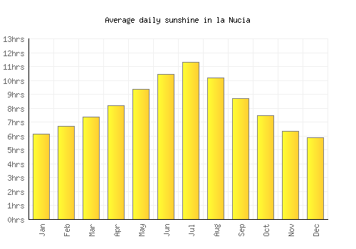 la Nucia average daily sunshine chart