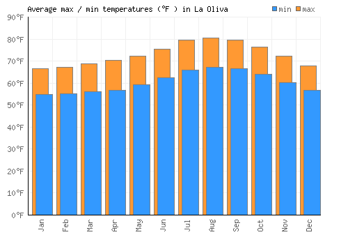 La Oliva average minimum / maximum temperatures (Fahrenheit)