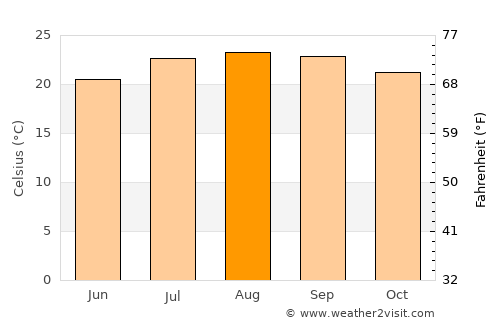La Oliva average temperature in August