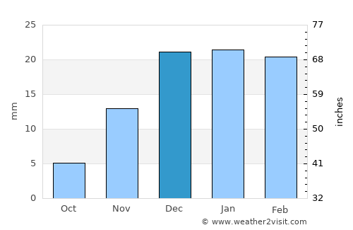La Oliva average rain in December