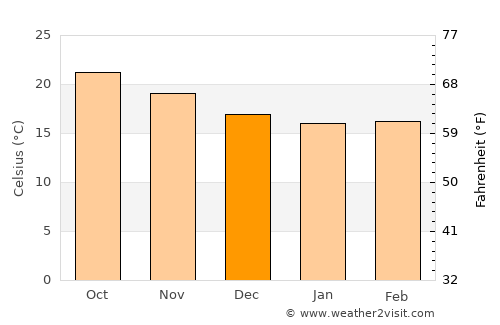 La Oliva average temperature in December