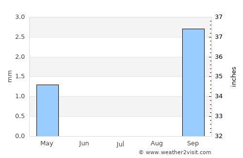 La Oliva average rain in July
