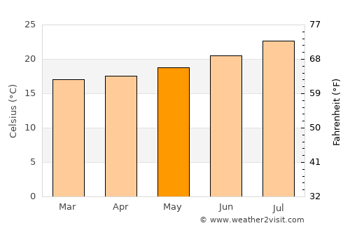 La Oliva average temperature in May
