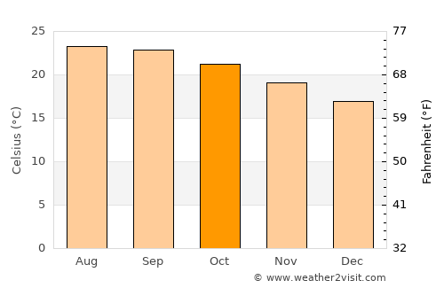 La Oliva average temperature in October