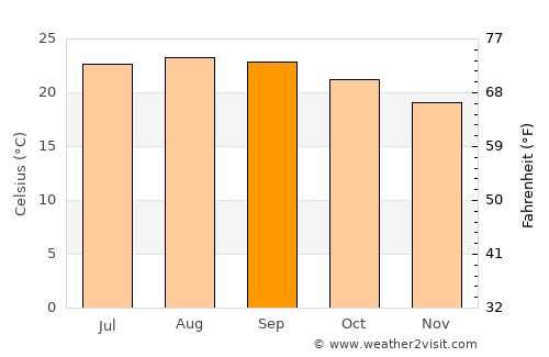 La Oliva average temperature in September