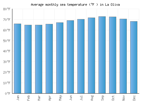 La Oliva average sea temperature chart (Fahrenheit)