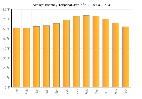 La Oliva average temperature chart (Fahrenheit)