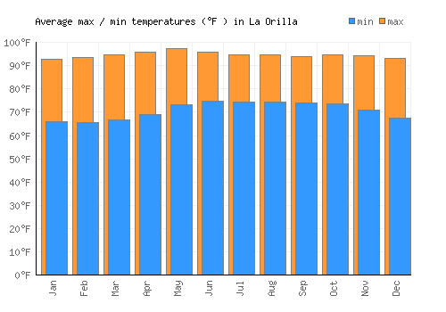 La Orilla average minimum / maximum temperatures (Fahrenheit)