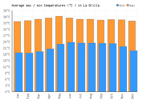 La Orilla average minimum / maximum temperatures (Celsius)