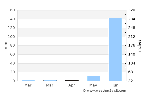 La Orilla average rain in April