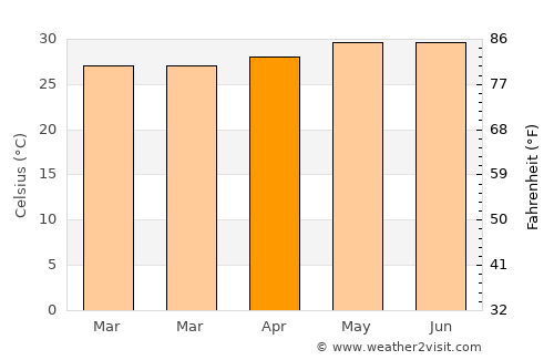La Orilla average temperature in April