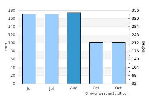 La Orilla average rain in August