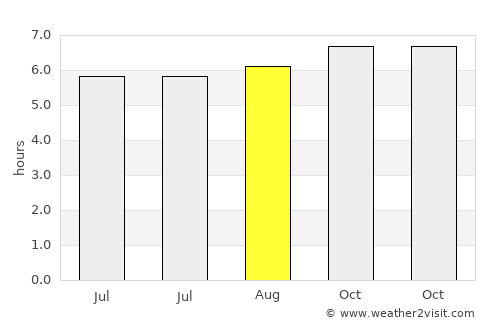 La Orilla average rain in August