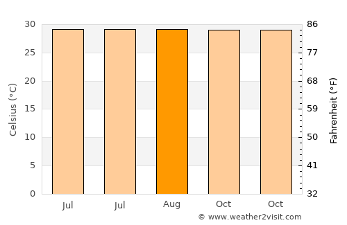 La Orilla average temperature in August