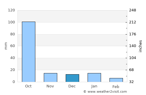 La Orilla average rain in December