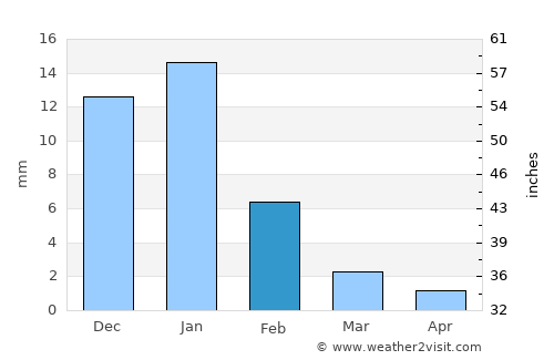 La Orilla average rain in February