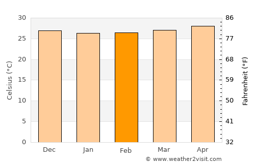 La Orilla average temperature in February