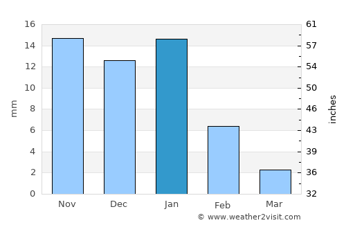La Orilla average rain in January