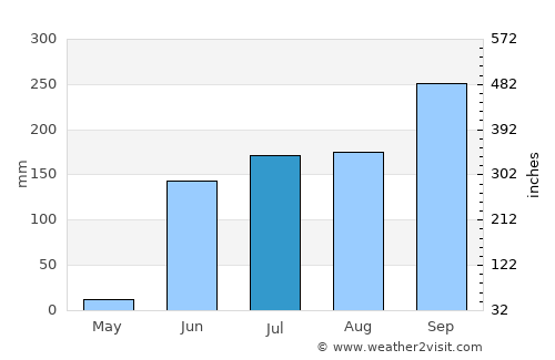 La Orilla average rain in July