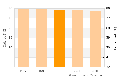 La Orilla average temperature in July