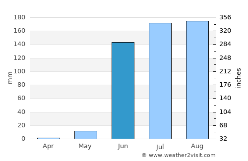 La Orilla average rain in June